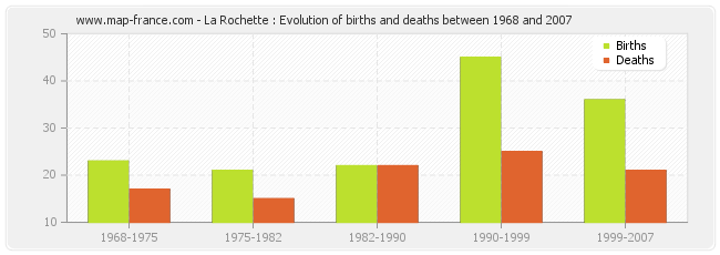 La Rochette : Evolution of births and deaths between 1968 and 2007